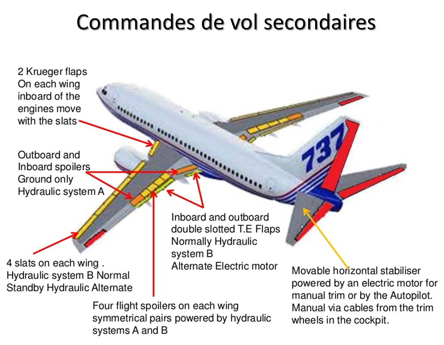 Commandes de vol du B737800 FlightSim Corner Commandes de vol du B737800 FlightSim Corner