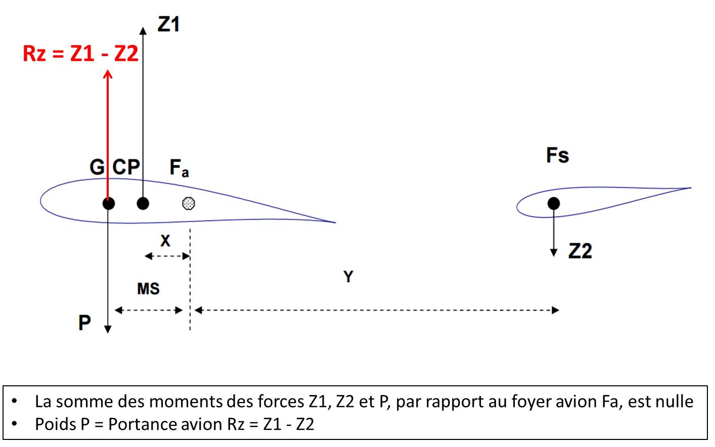 Chargement et Centrage des avions de ligne FlightSim Corner