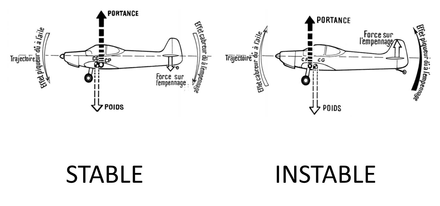 http://www.flightsim-corner.com/wp-content/uploads/Stabilit%C3%A9-longitudinale.jpg