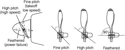 Propeller pitch