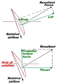 Forces Hélice